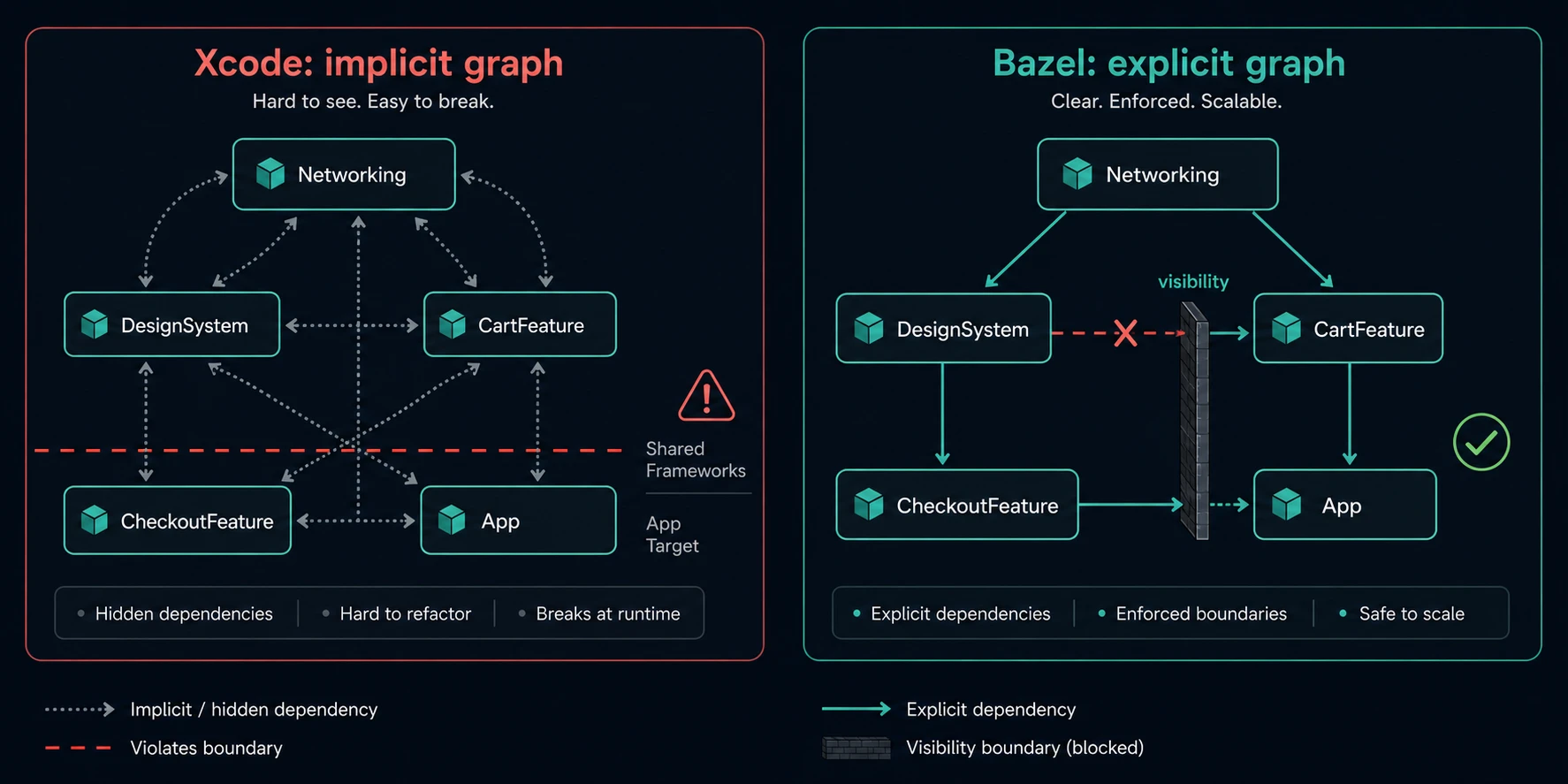 Xcode's implicit dependency graph versus Bazel's explicit graph with an enforced visibility boundary