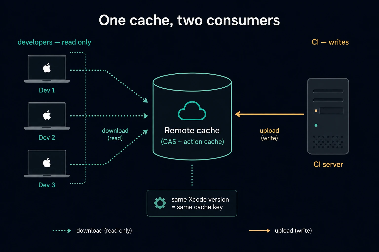 One remote cache: developers read from it, CI writes to it, and a pinned Xcode version keeps the cache key stable