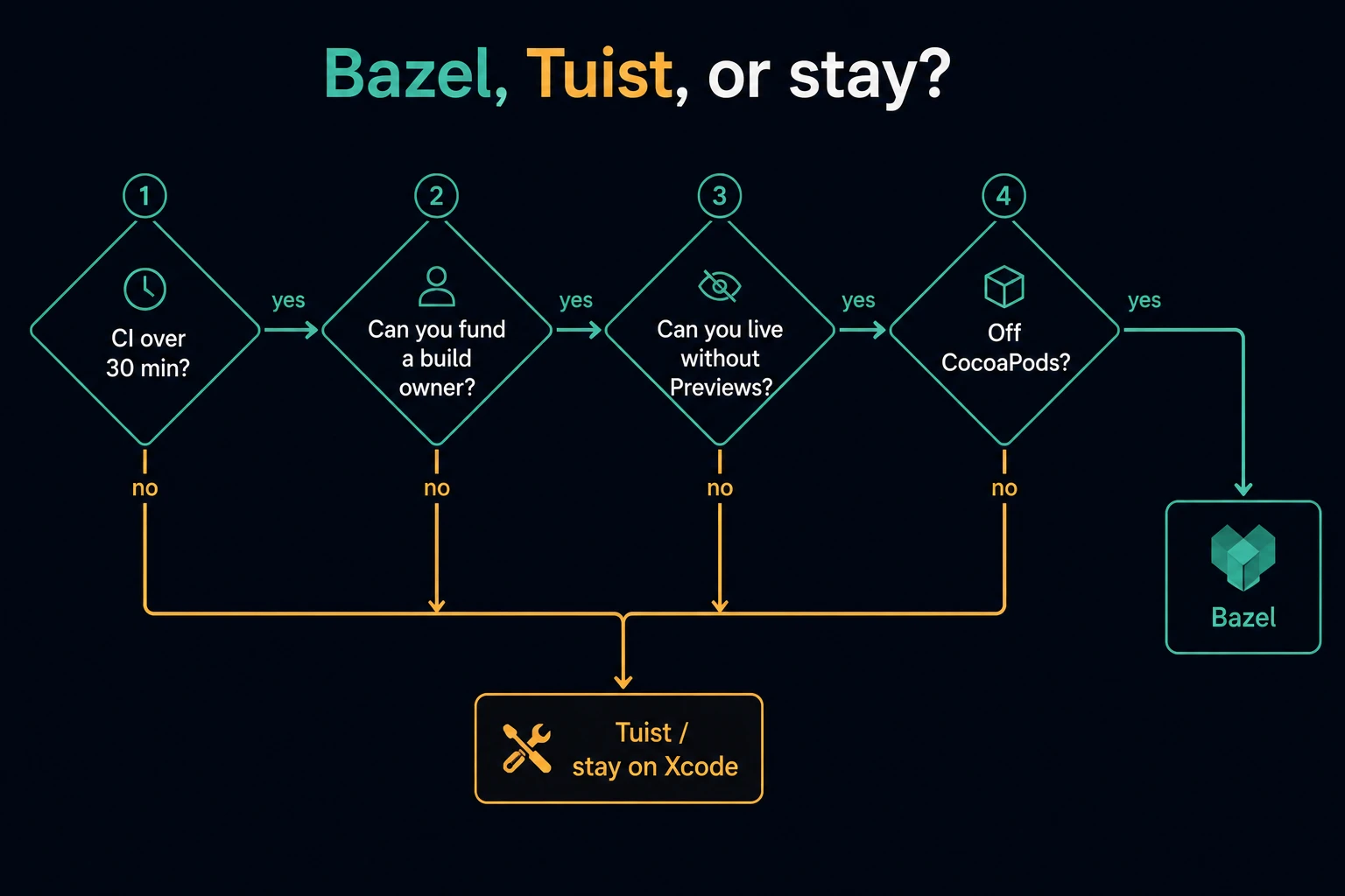 Decision tree: CI over 30 minutes, a funded build owner, life without Previews and off CocoaPods all lead to Bazel; any no leads to Tuist