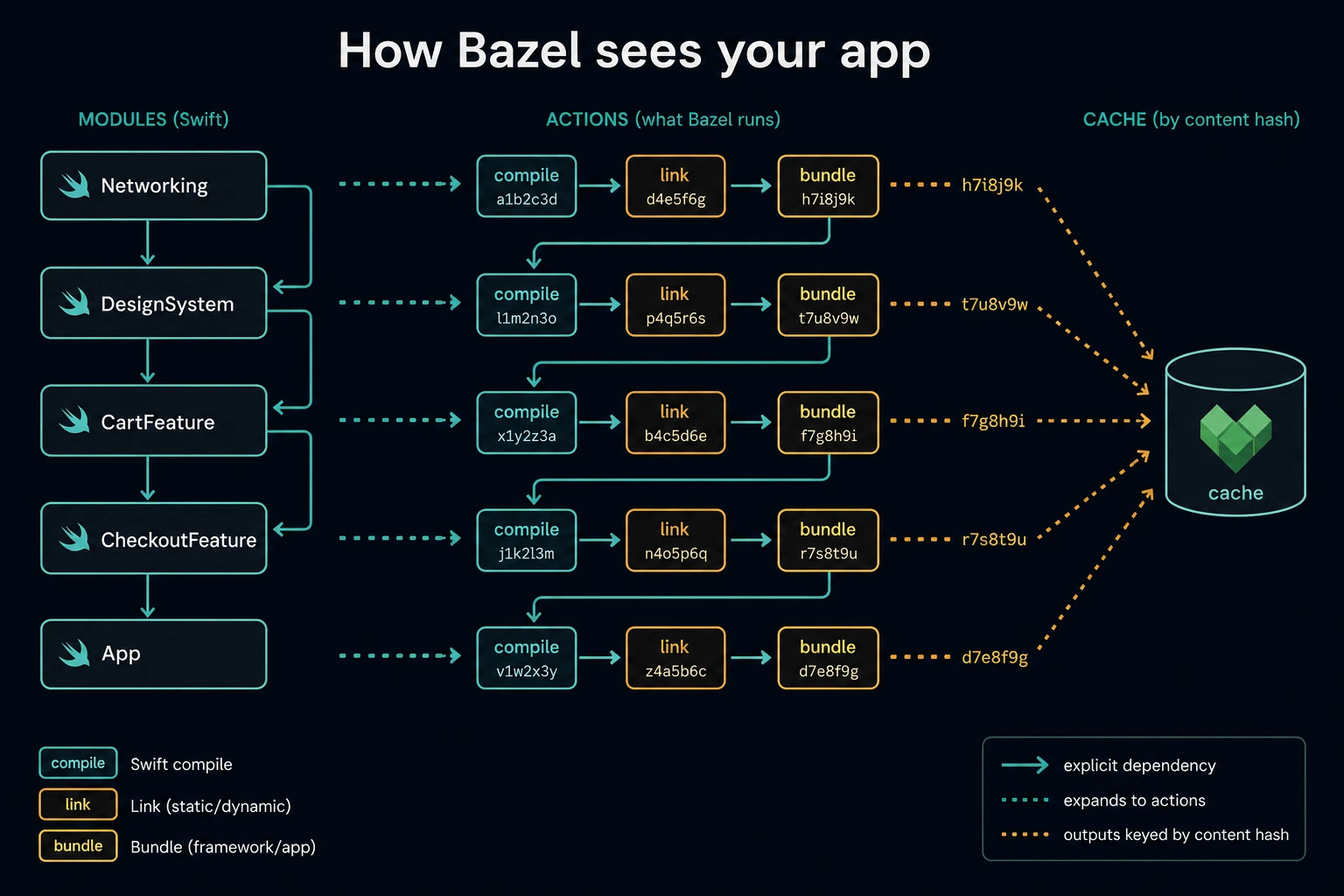 How Bazel sees your app: Swift modules expand into hashed compile, link and bundle actions feeding a cache