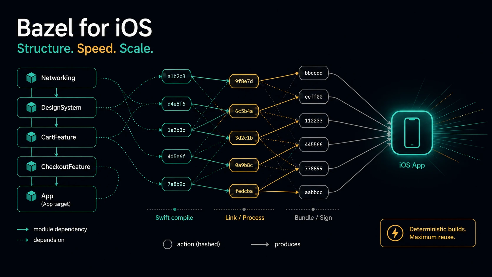 Bazel for iOS — Swift modules expanding into a graph of hashed build actions
