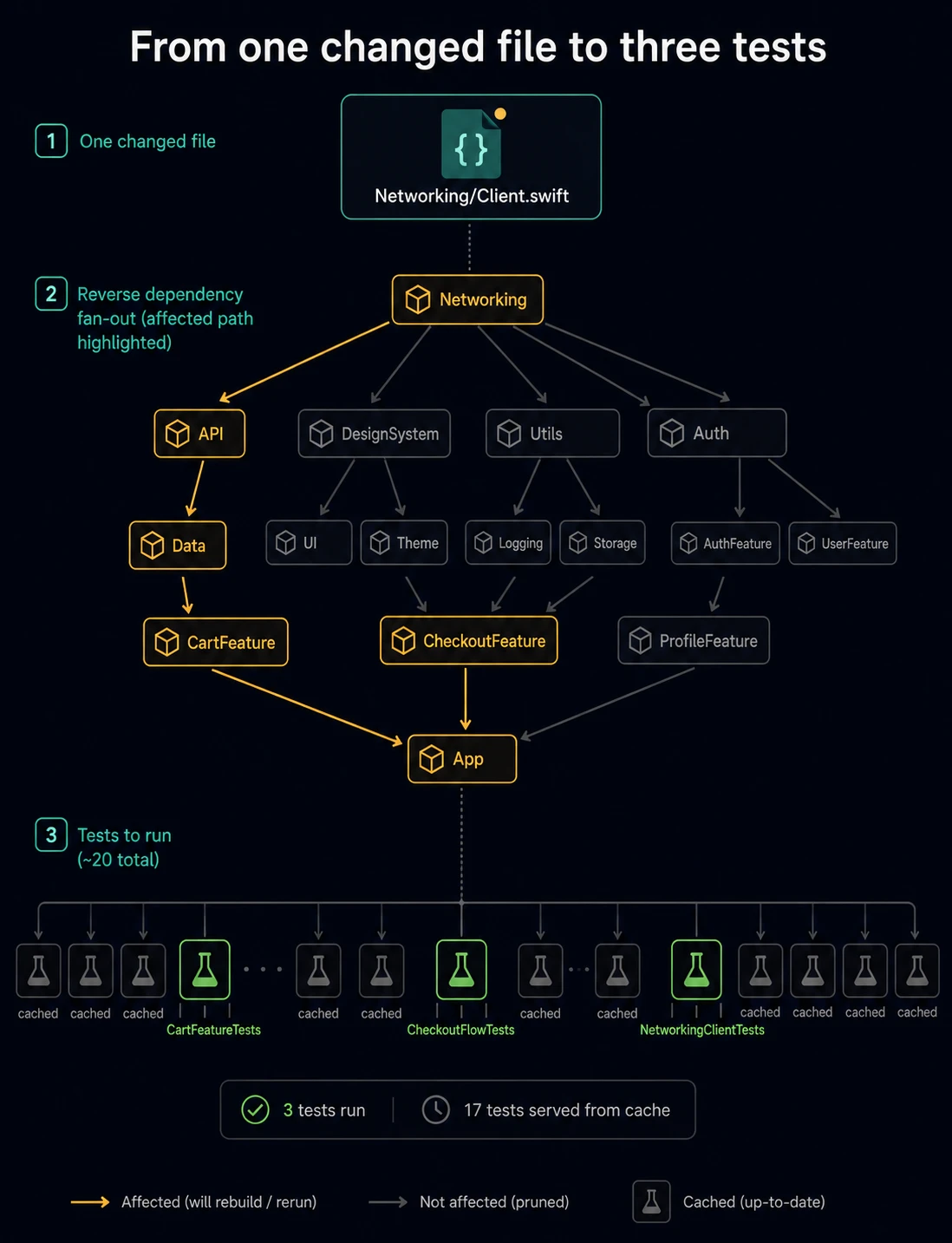 One changed file fans out through reverse dependencies: 3 tests run, 17 are served from cache